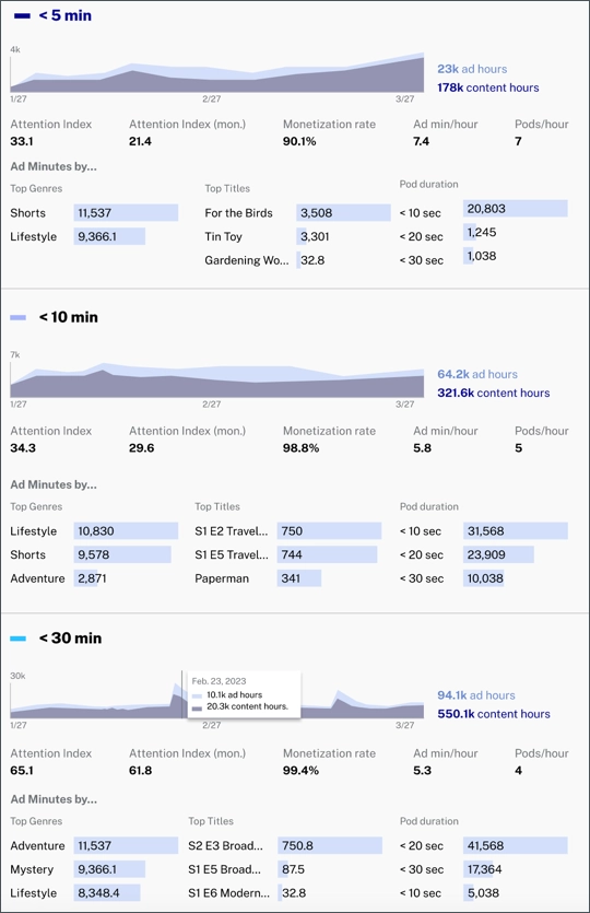 AVOD Completion Rates