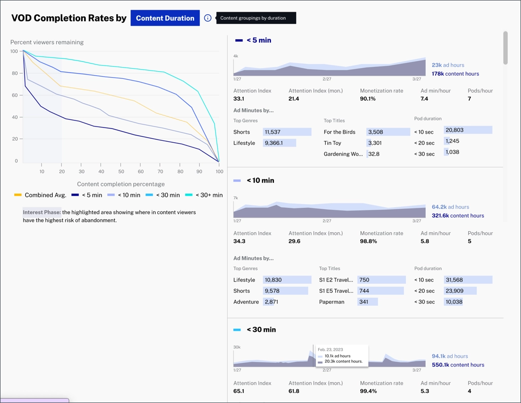 AVOD Completion Rates
