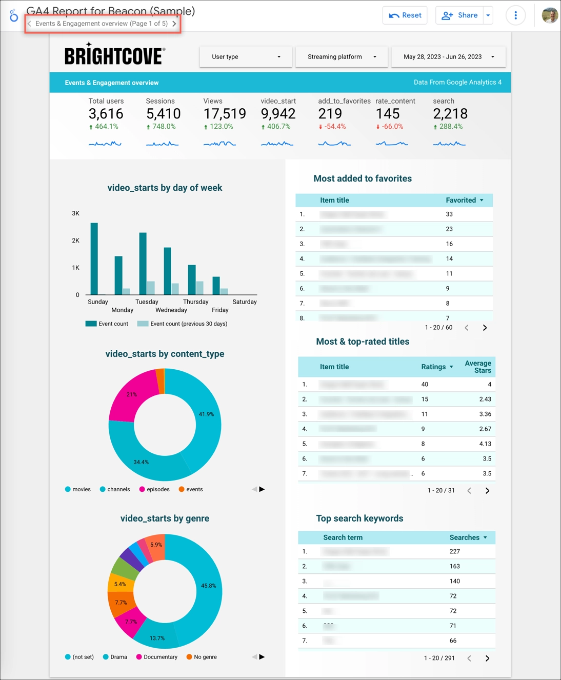 Looker Studio report
