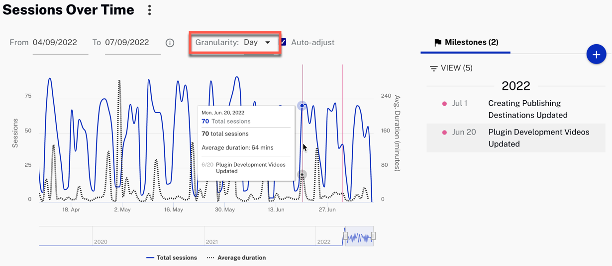 Sessions dans le temps