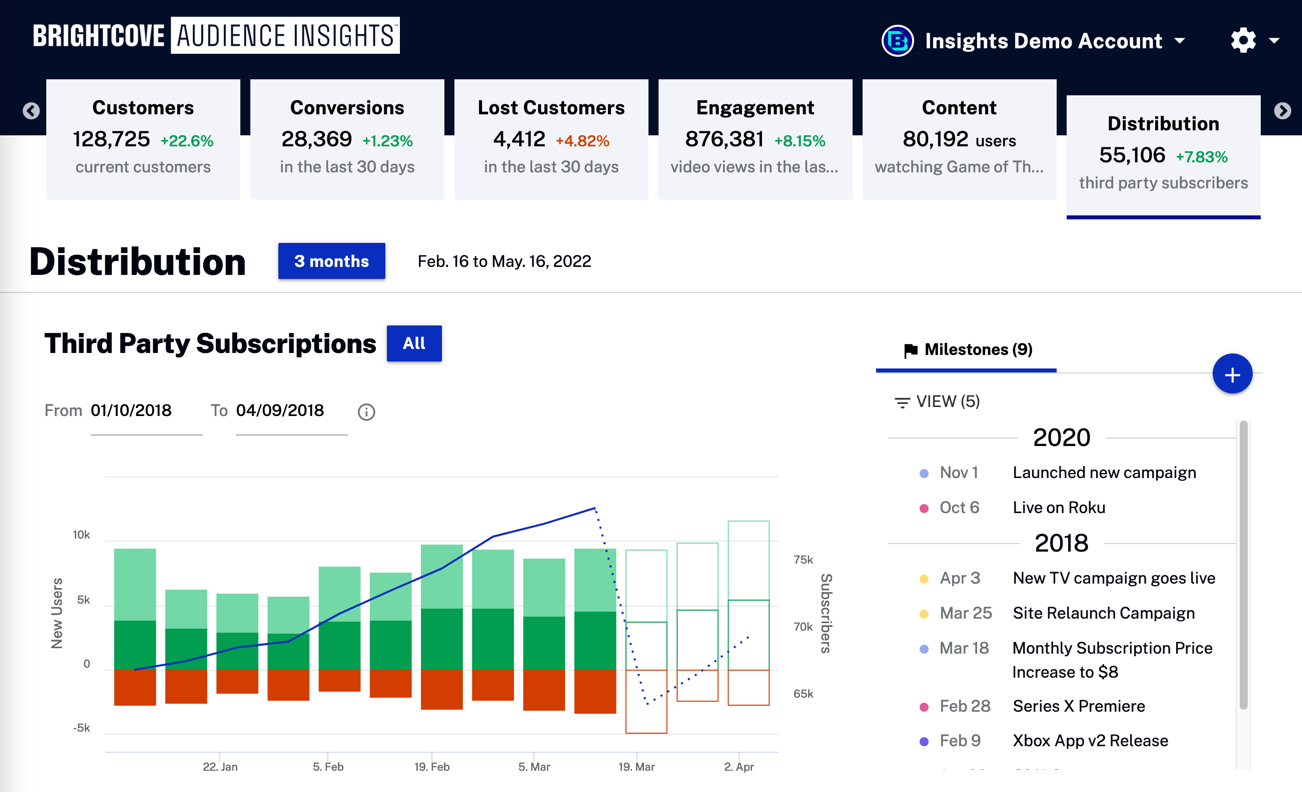 Répartition des clients