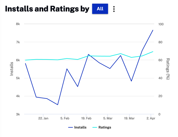 Installations et classement par magasin