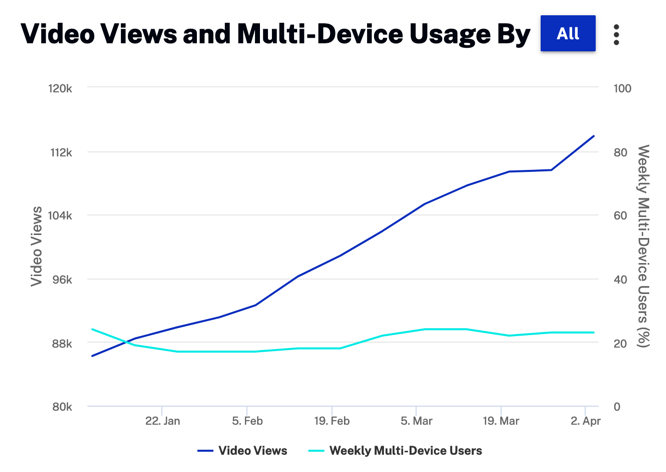 Visionnages de vidéos et utilisation de plusieurs appareils par magasin