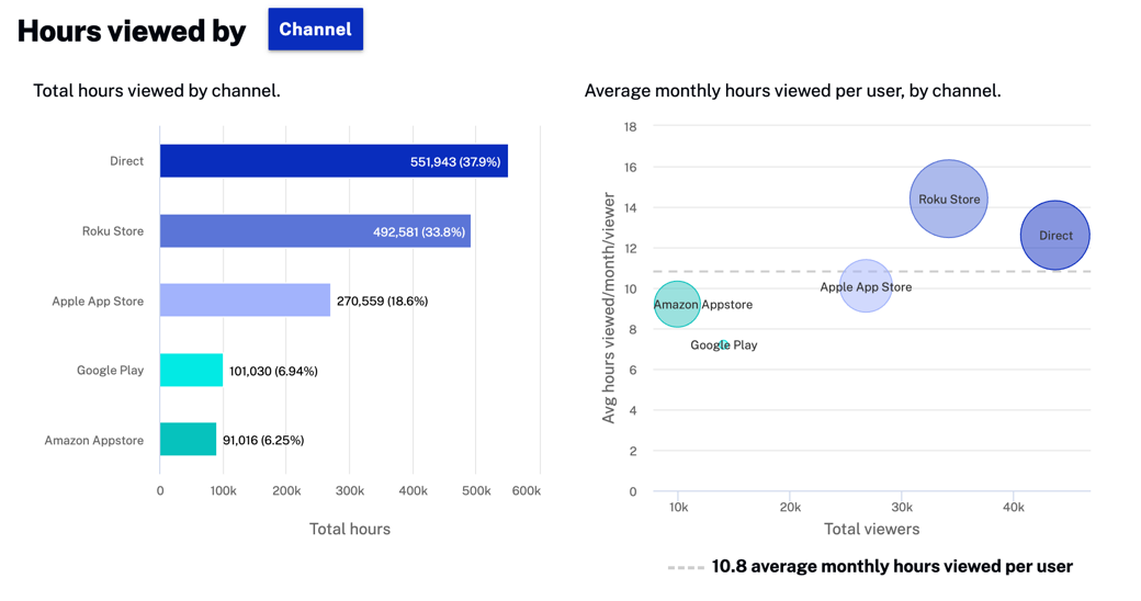 Heures de visionnage par chaîne