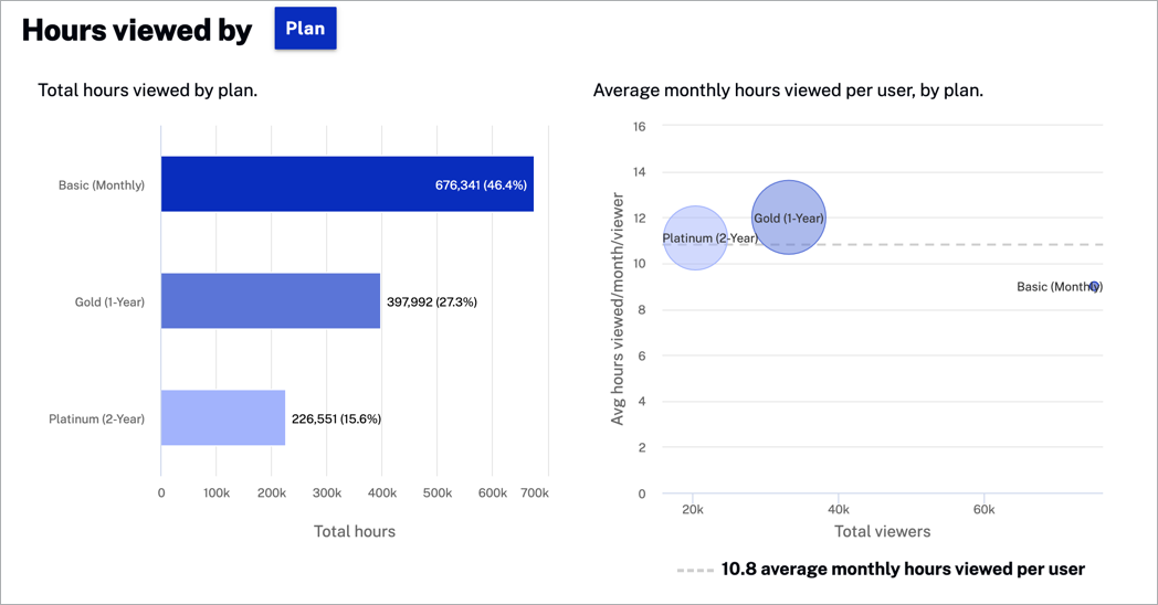 Heures de visionnage par plan