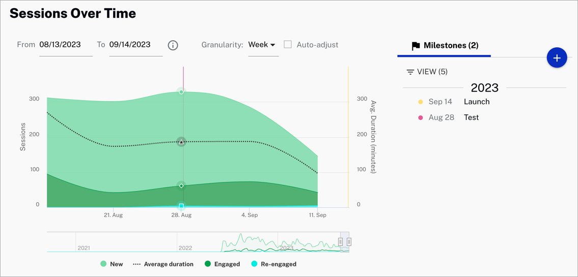 Sessions dans le temps