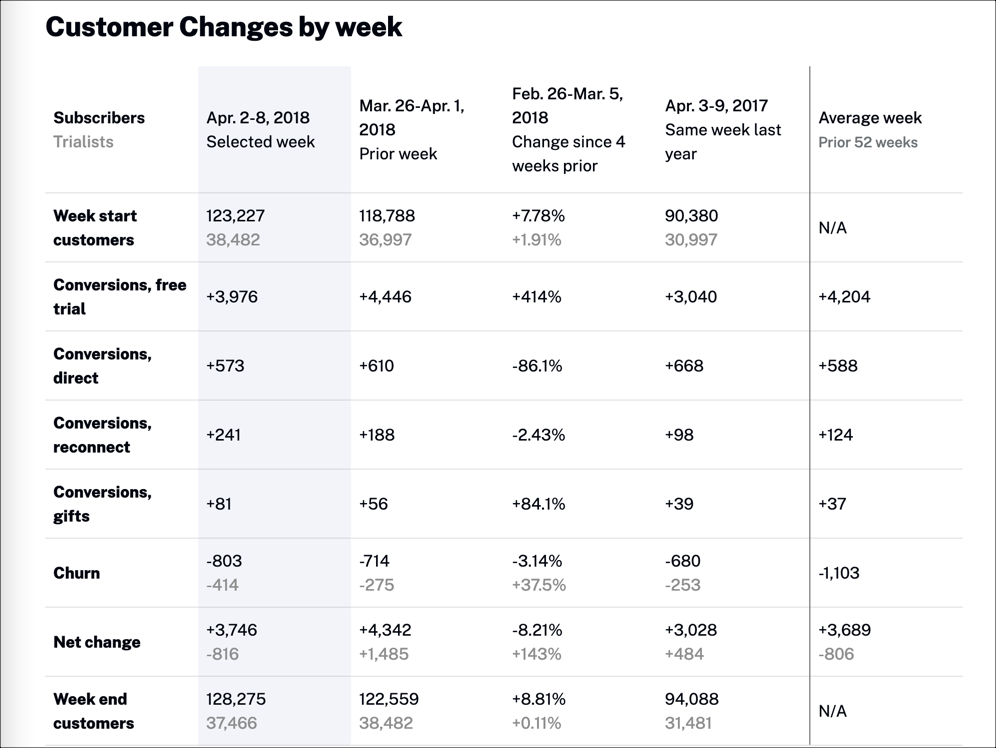 Customer Changes By Week