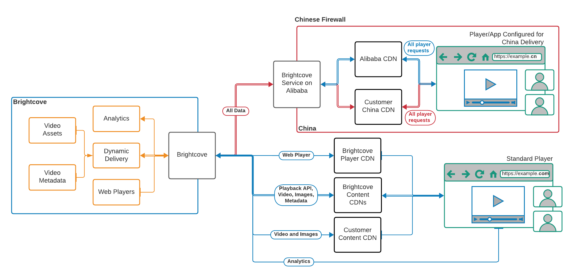 China Delivery Architecture